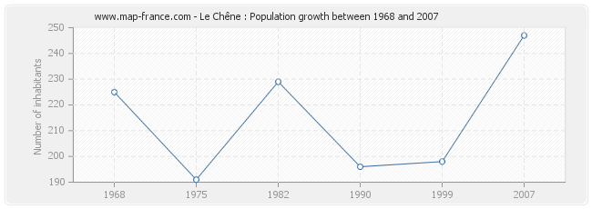 Population Le Chêne